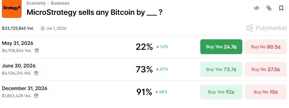 Các nhà giao dịch đang cược vào khả năng MicroStrategy sẽ bán Bitcoin trong năm 2026. Nguồn: Polymarket